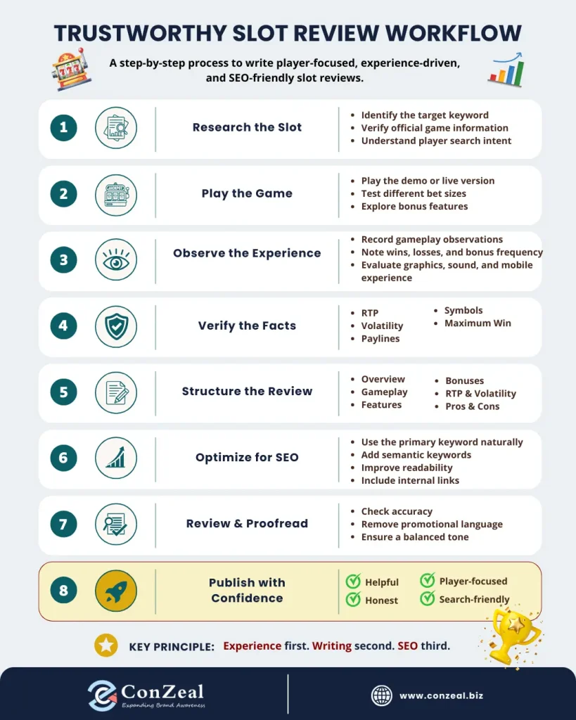 How to write a slot review? A trustworthy workflow