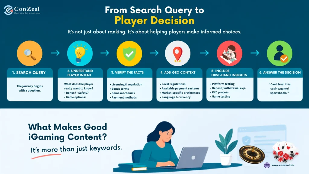 What makes Good iGaming Content